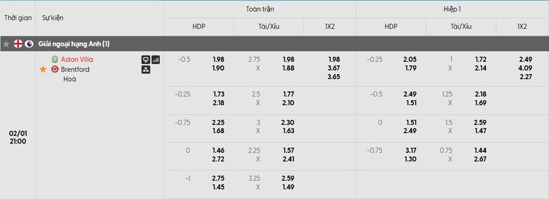 Nhận định bóng đá Aston Villa vs Brentford, 21h00 ngày 01/02 1 Bảng tỷ lệ kèo của trận đấu Aston Villa vs Brentford