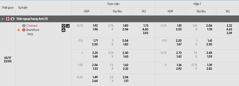 Nhận định bóng đá Chelsea vs Brentford, 22h00 ngày 17/01 1 Bảng tỷ lệ kèo của trận đấu Chelsea FC vs Brentford