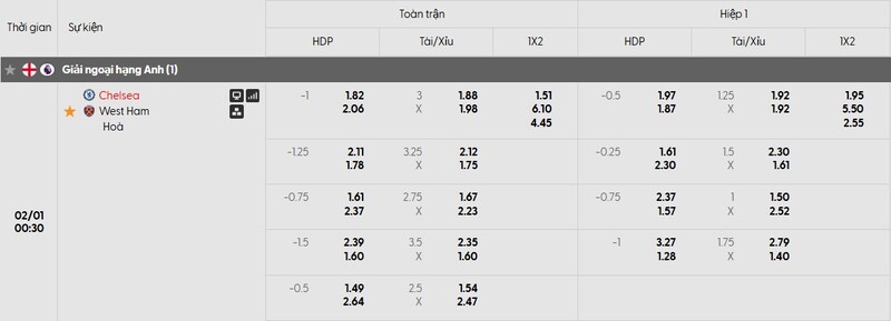 Nhận định bóng đá Chelsea vs West Ham United, 00h30 ngày 01/02 1 Bảng tỷ lệ kèo của trận đấu Chelsea FC vs West Ham United
