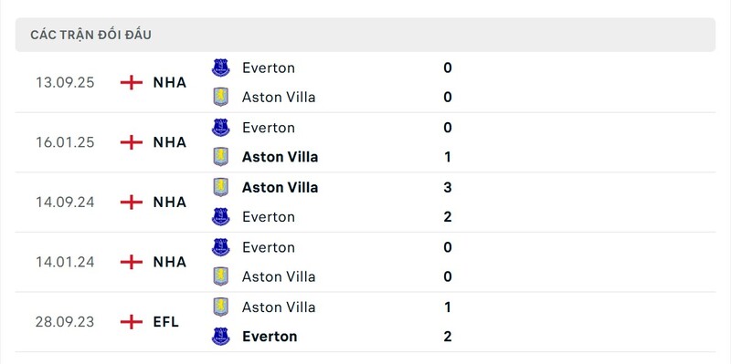 Lịch sử đấu của Aston Villa vs Everton