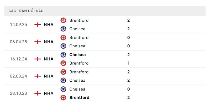 Nhận định bóng đá Chelsea vs Brentford, 22h00 ngày 17/01 2 Lịch sử đấu của Chelsea FC vs Brentford