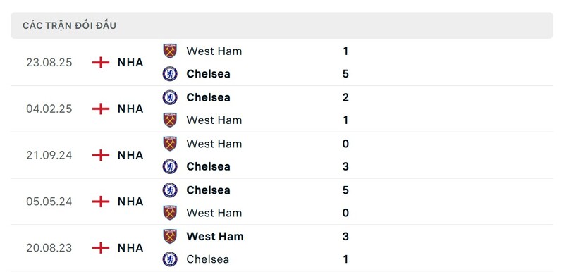 Nhận định bóng đá Chelsea vs West Ham United, 00h30 ngày 01/02 2 Lịch sử đấu của Chelsea FC vs West Ham United