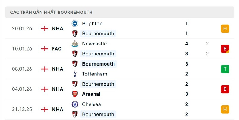 Nhận định bóng đá AFC Bournemouth vs Liverpool, 00h30 ngày 25/01 3 Phong độ AFC Bournemouth