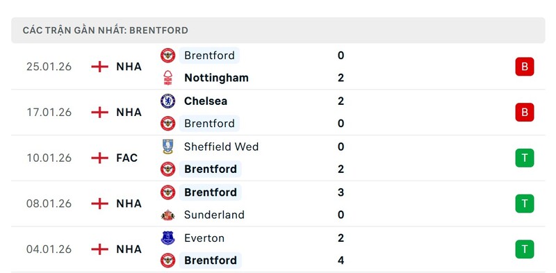 Nhận định bóng đá Aston Villa vs Brentford, 21h00 ngày 01/02 4 Phong độ Brentford