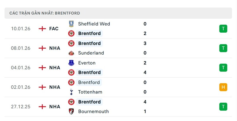 Nhận định bóng đá Chelsea vs Brentford, 22h00 ngày 17/01 4 Phong độ Brentford