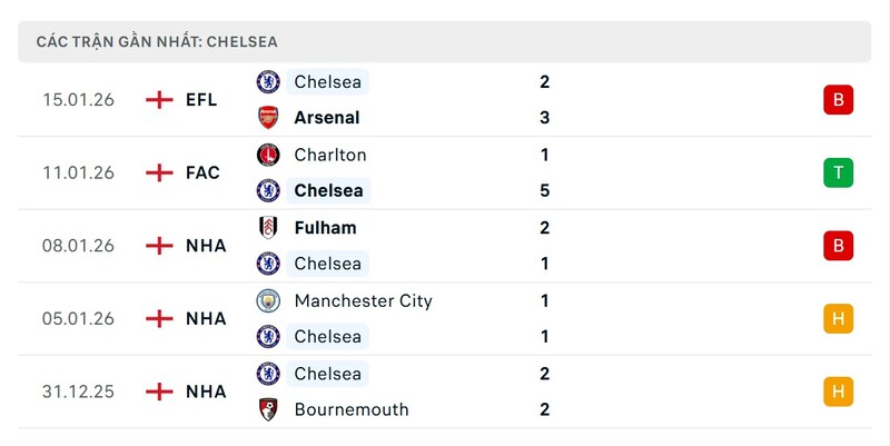 Nhận định bóng đá Chelsea vs Brentford, 22h00 ngày 17/01 3 Phong độ Chelsea FC