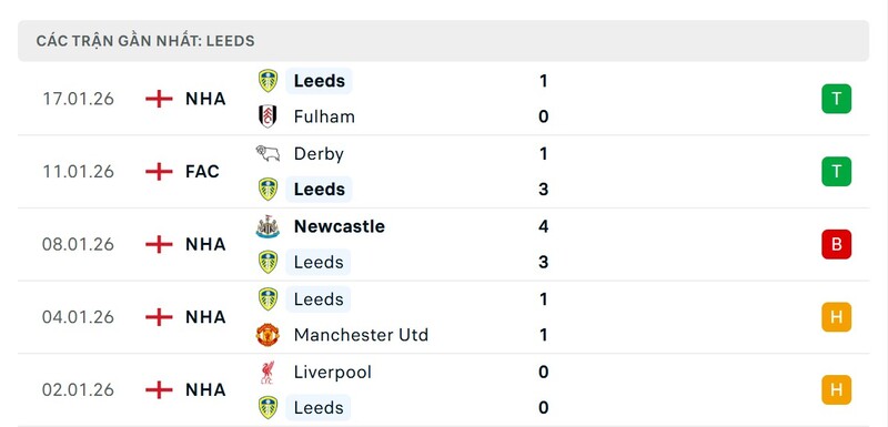 Phong độ Leeds United