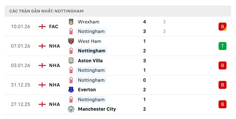 Phong độ Nottingham Forest