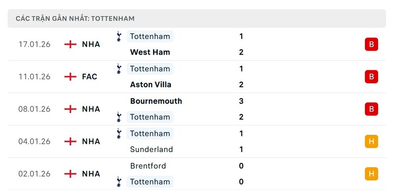 Phong độ Borussia Dortmund