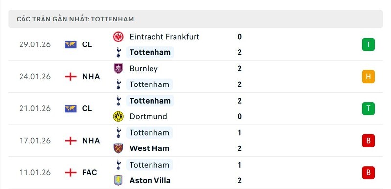 Nhận định bóng đá Tottenham Hotspur vs Manchester City, 23h30 ngày 01/02 3 Phong độ Tottenham Hotspur