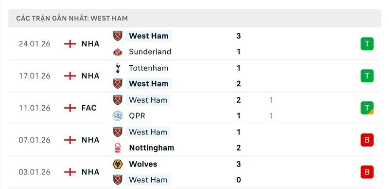 Nhận định bóng đá Chelsea vs West Ham United, 00h30 ngày 01/02 4 Phong độ West Ham United